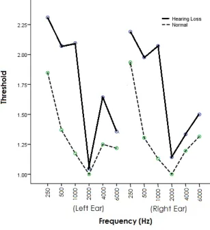 Figure 1. Hearing curves of participants in the Normal and Hearing Loss groups. Threshold 