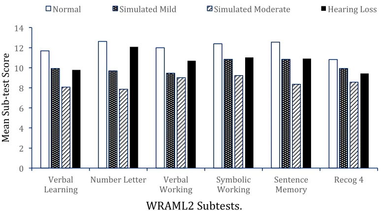 Figure 2. Mean scaled scores for the four groups on six WRAML2 subtests. 