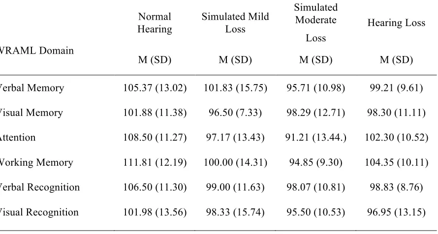 Table 4 Mean WRAML2 domain scores for the Normal hearing, Simulated Mild Loss, Simulated 
