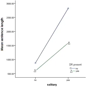 Figure 2.  Sentence length versus solitary for each of the four groups. 