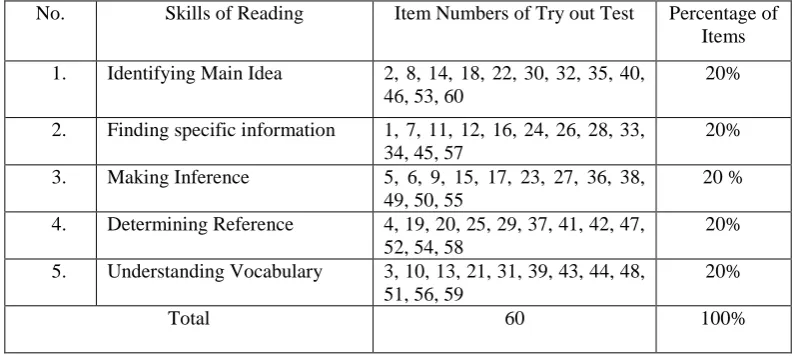 Table 3.1. Specification of the instrument 