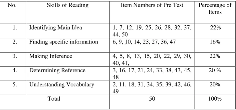 Table 3.2. specification of pre test 
