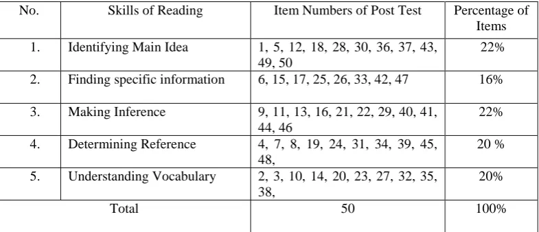 Table 3.3. Specification of Post Test 