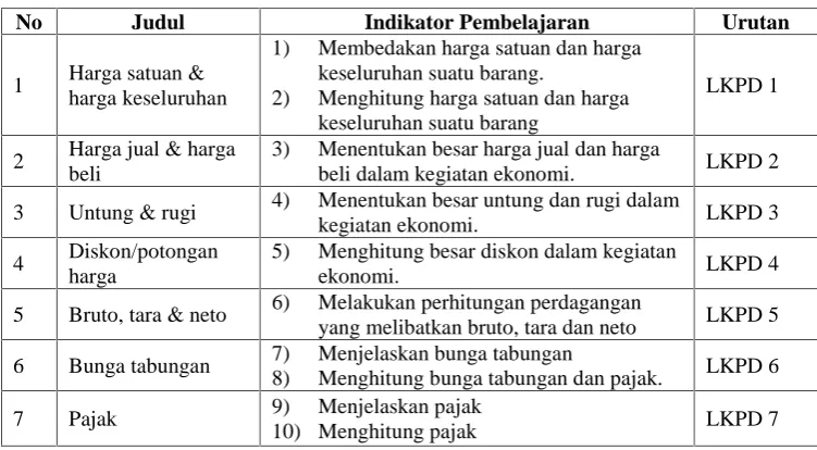 Tabel 3.1 Peta Kebutuhan LKPD