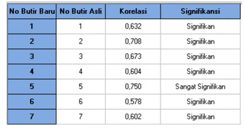 Tabel 3.3 Hasil Uji Validitas Butir Soal