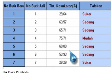 Tabel 3.4 Tingkat Kesukaran Butir Soal