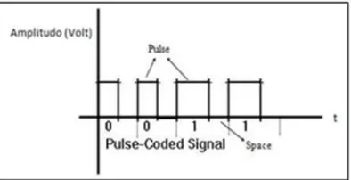 Gambar 2.3 Pengiriman Kode dengan Tipe Pulse-Coded Signal