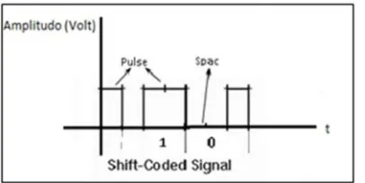 Gambar 2.4 Pengiriman Kode dengan Tipe Space-Coded Signal