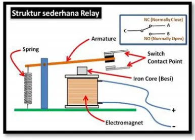 Gambar 2.13 Konstruksi Relay