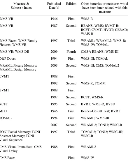 Table 1  Summary of Known Interrelationships among Visual Memory Measures  