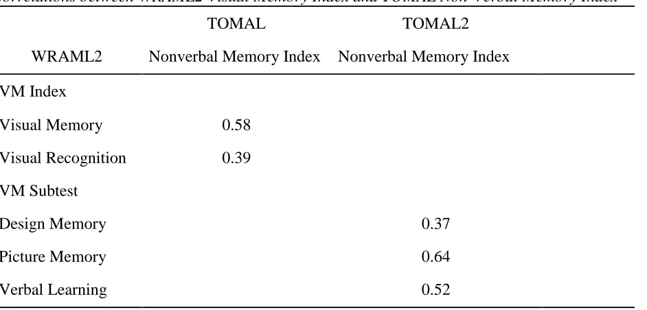 Table 2  Correlations betweenWRAML2, WMS-III, and CMS Visual Memory Indexes 