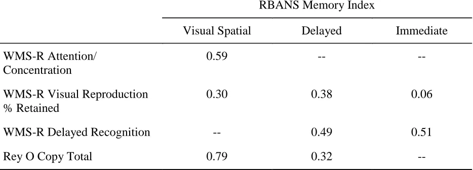 Table 6  Correlation between RBANS Visual Memory Indexes, RCFT, and WMS-R Visual Memory Factors, Subtests and Indexes 