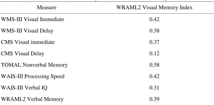 Table 8 Correlation between RCFT, BVRT, BVFDT, and HVOT Total Scores 