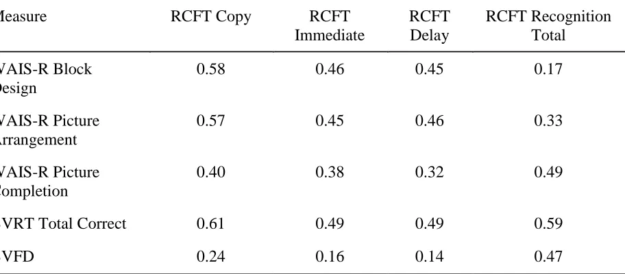 Table 10 Correlations between Construct Validity Coefficients of BVMT-R, WMS-R and RCFT 