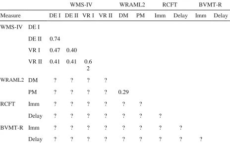 Table 14  Example of Unknown Visual Memory Measure Interrelationships 