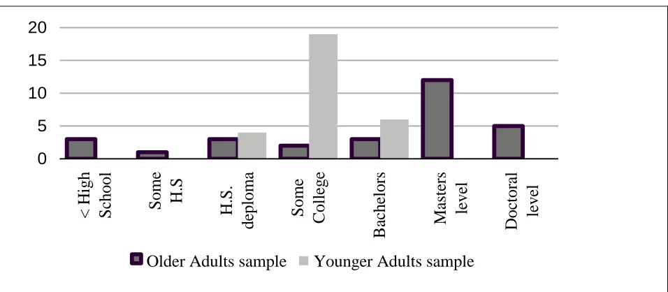 Figure 1. Frequency distribution for education of sample population.  