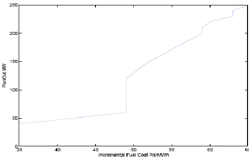 Fig 4.Variation of Incremental Cost(IC) vs Plant output 