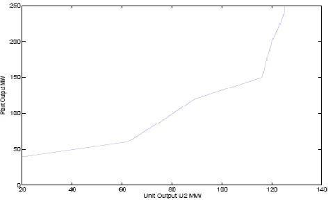 table 2 till the optimized sharing of load above 150MW.  