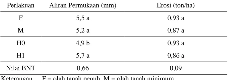 Tabel 1.  Hasil penelitian Khory (2014)  