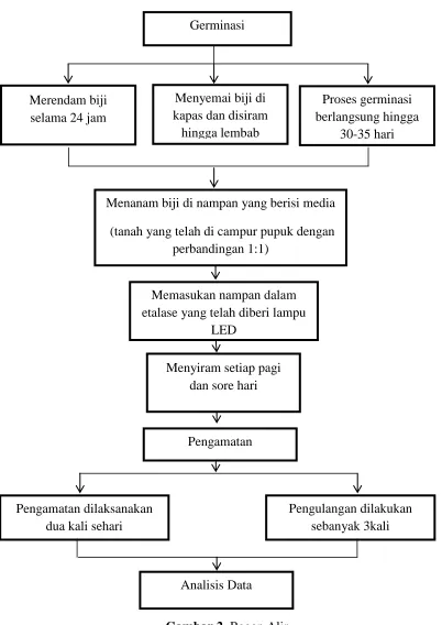 Gambar 2. Bagan Alir 