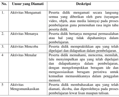 Tabel 3.3 Instrumen Aktivitas Peserta Didik 