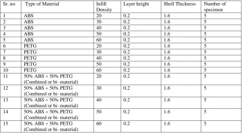 Table 3: of specimen with parameter variations  
