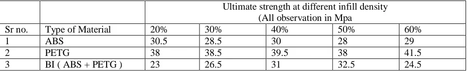 Table 4: Observation of specimen.  