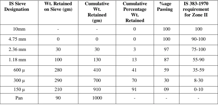 Table 2: Sieve Analysis of Fine Aggregates 