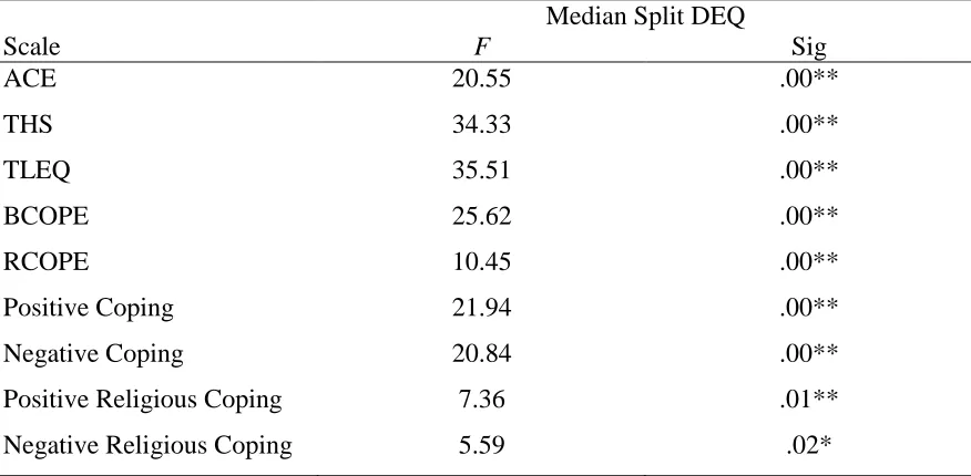 Table 4 Analyses of Variance   