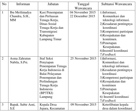 Tabel 2. Daftar Informan  