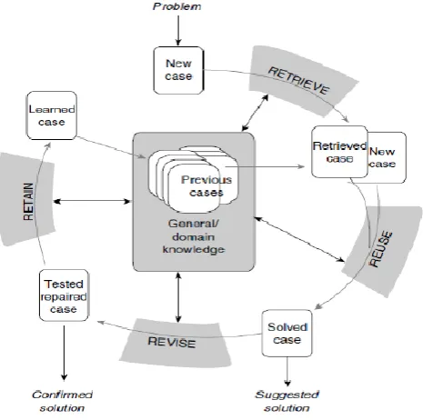 Gambar 2.2 Siklus Case-Based Reasoning (Aamodt dan Plaza,1994). 