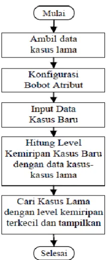 Gambar 2.3  Perancangan Flowchart CBR (Luthfi, 2010) 