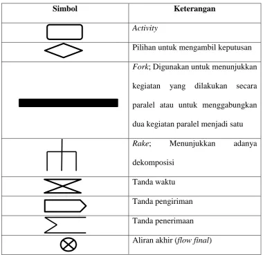 Tabel 2.2 Notasi Activity Diagram (Lanjutan). 