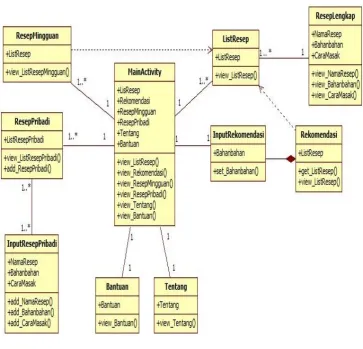 Gambar 3.12 Class Diagram 