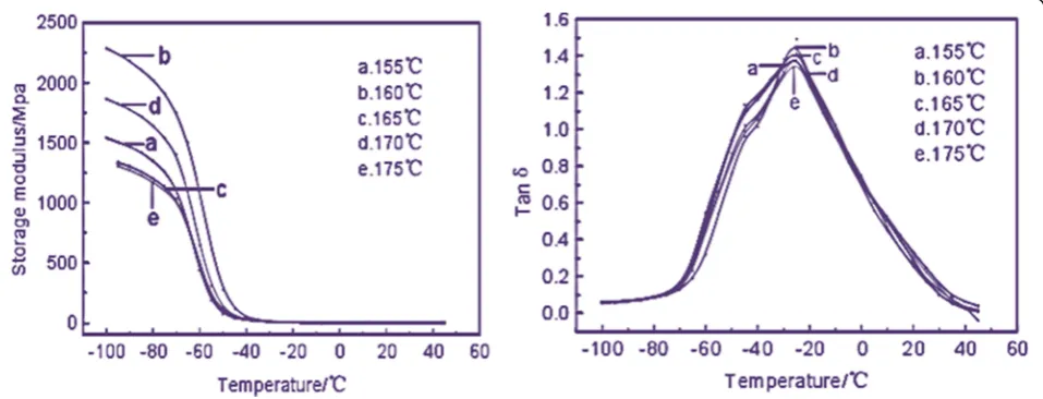 Fig. 5 Effect of different vulcanization time on damping properties of foamed EPDM rubber