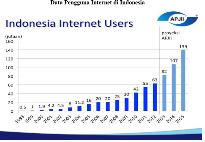 Gambar 1.1Data Pengguna Internet di Indonesia