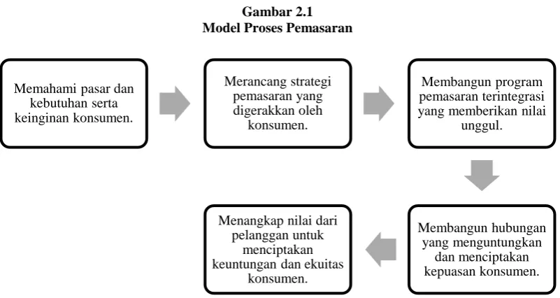 Gambar 2.1 Model Proses Pemasaran