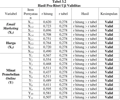 Tabel 3.2Hasil Pra-Riset Uji Validitas