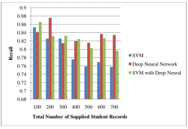 Figure 6 illustrated the recall values analyzed by varying the total number of student’s records as represented along the x-axis