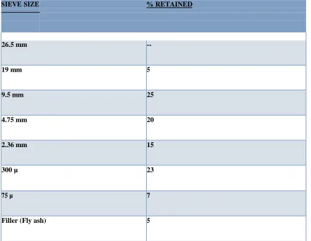 Table 1: Gradation of Aggregates 