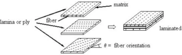 Gambar 6. Laminated Composites 