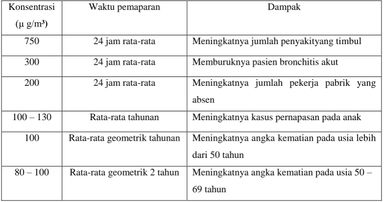 Tabel 2. Waktu paparan fly ash 