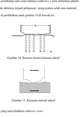 Gambar 11. Keausan metode adesif 
