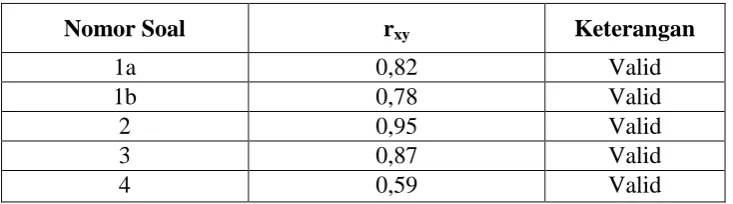 Tabel 3.2 Validitas Instrumen Koneksi Matematis  