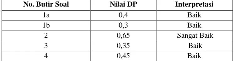 Tabel 3.4 Daya Pembeda Butir Soal 