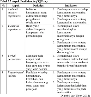 Tabel 3.7 Aspek Penilaian Self Efficacy 