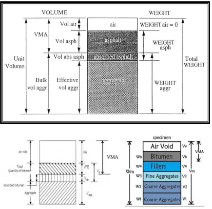 Fig 5: Phase Diagram of Bituminous Mix  