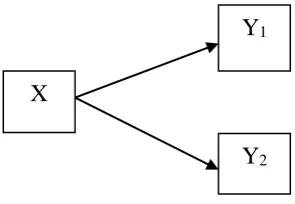 Gambar 1. Diagram hubungan variabel bebas dengan variabel terikat 
