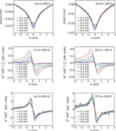 FIG. 3. (Color online) Conductance change at 0.2 K in the (a)