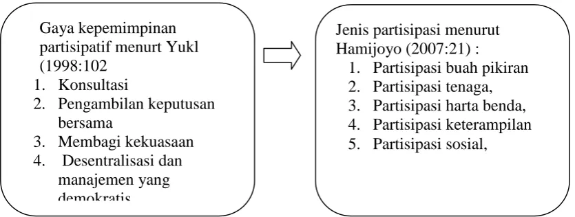 Gambar 1: Kerangka Pikir